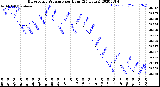 Milwaukee Weather Barometric Pressure<br>per Hour<br>(24 Hours)