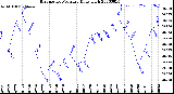 Milwaukee Weather Barometric Pressure<br>Daily High