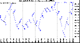 Milwaukee Weather Barometric Pressure<br>Daily Low