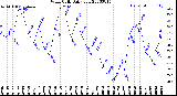 Milwaukee Weather Wind Chill<br>Daily Low