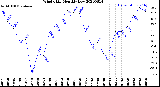 Milwaukee Weather Wind Chill<br>Monthly Low