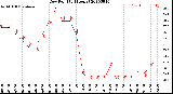 Milwaukee Weather Dew Point<br>(24 Hours)