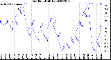 Milwaukee Weather Dew Point<br>Daily Low