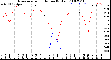 Milwaukee Weather Evapotranspiration<br>vs Rain per Day<br>(Inches)