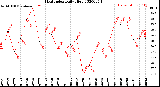 Milwaukee Weather Heat Index<br>Daily High