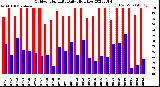 Milwaukee Weather Outdoor Humidity<br>Daily High/Low