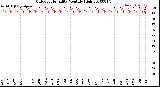 Milwaukee Weather Outdoor Humidity<br>Monthly High