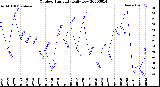 Milwaukee Weather Outdoor Humidity<br>Daily Low