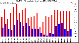 Milwaukee Weather Outdoor Temperature<br>Daily High/Low