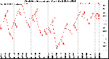 Milwaukee Weather Outdoor Temperature<br>Daily High