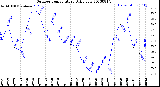 Milwaukee Weather Outdoor Temperature<br>Daily Low