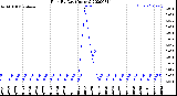 Milwaukee Weather Rain<br>By Day<br>(Inches)