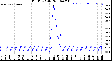 Milwaukee Weather Rain Rate<br>Daily High