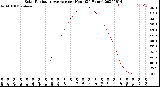 Milwaukee Weather Solar Radiation Average<br>per Hour<br>(24 Hours)