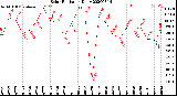 Milwaukee Weather Solar Radiation<br>Daily