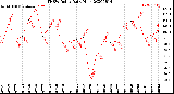 Milwaukee Weather THSW Index<br>Daily High