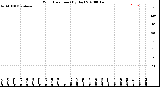 Milwaukee Weather Wind Direction<br>(By Day)