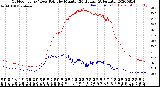 Milwaukee Weather Outdoor Temp / Dew Point<br>by Minute<br>(24 Hours) (Alternate)