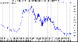 Milwaukee Weather Dew Point<br>by Minute<br>(24 Hours) (Alternate)