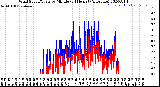 Milwaukee Weather Wind Speed/Gusts<br>by Minute<br>(24 Hours) (Alternate)