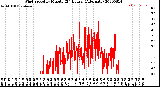 Milwaukee Weather Wind Speed<br>by Minute<br>(24 Hours) (Alternate)