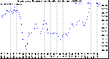 Milwaukee Weather Barometric Pressure<br>per Minute<br>(24 Hours)