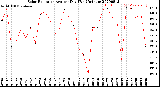 Milwaukee Weather Solar Radiation<br>Avg per Day W/m2/minute