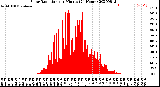 Milwaukee Weather Solar Radiation<br>per Minute<br>(24 Hours)