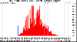 Milwaukee Weather Solar Radiation<br>& Day Average<br>per Minute<br>(Today)