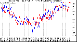 Milwaukee Weather Outdoor Temperature<br>Daily High<br>(Past/Previous Year)