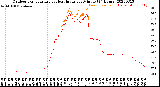 Milwaukee Weather Outdoor Temperature<br>vs Heat Index<br>per Minute<br>(24 Hours)