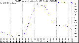 Milwaukee Weather Wind Chill<br>Hourly Average<br>(24 Hours)