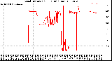 Milwaukee Weather Wind Direction<br>(24 Hours) (Raw)