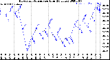 Milwaukee Weather Barometric Pressure<br>per Hour<br>(24 Hours)