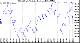 Milwaukee Weather Barometric Pressure<br>Daily High