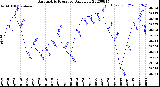 Milwaukee Weather Barometric Pressure<br>Daily Low