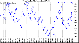 Milwaukee Weather Wind Chill<br>Daily Low