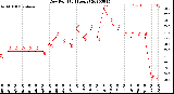 Milwaukee Weather Dew Point<br>(24 Hours)