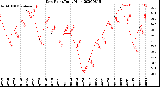 Milwaukee Weather Dew Point<br>Daily High