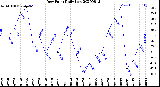 Milwaukee Weather Dew Point<br>Daily Low