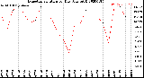 Milwaukee Weather Evapotranspiration<br>per Day (Ozs sq/ft)