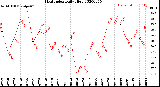 Milwaukee Weather Heat Index<br>Daily High