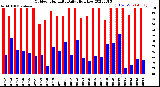 Milwaukee Weather Outdoor Humidity<br>Daily High/Low