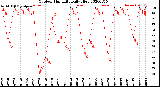 Milwaukee Weather Outdoor Humidity<br>Daily High