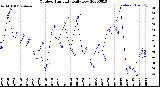 Milwaukee Weather Outdoor Humidity<br>Daily Low