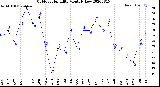 Milwaukee Weather Outdoor Humidity<br>Monthly Low