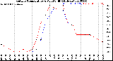 Milwaukee Weather Outdoor Temperature<br>vs Wind Chill<br>(24 Hours)