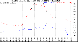 Milwaukee Weather Outdoor Temperature<br>vs Dew Point<br>(24 Hours)