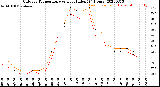 Milwaukee Weather Outdoor Temperature<br>vs Heat Index<br>(24 Hours)