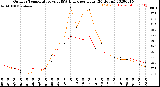 Milwaukee Weather Outdoor Temperature<br>vs THSW Index<br>per Hour<br>(24 Hours)